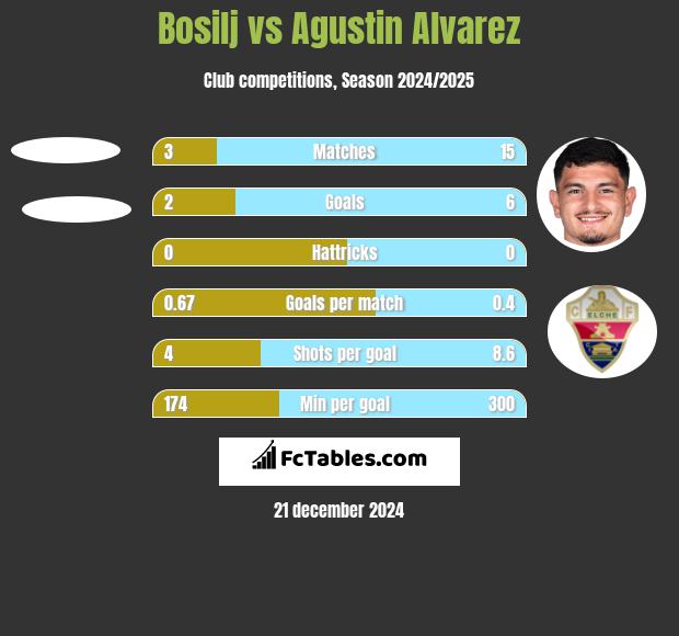 Bosilj vs Agustin Alvarez h2h player stats