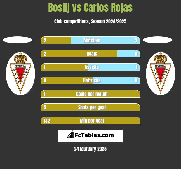 Bosilj vs Carlos Rojas h2h player stats