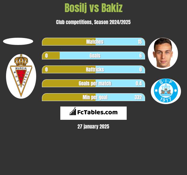 Bosilj vs Bakiz h2h player stats