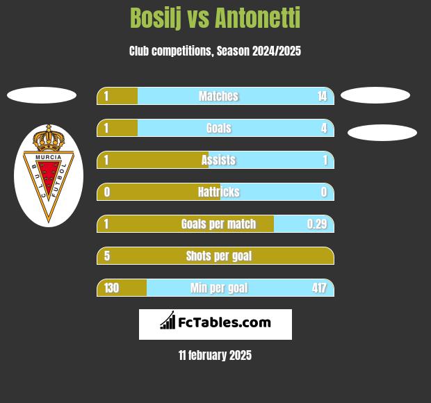 Bosilj vs Antonetti h2h player stats