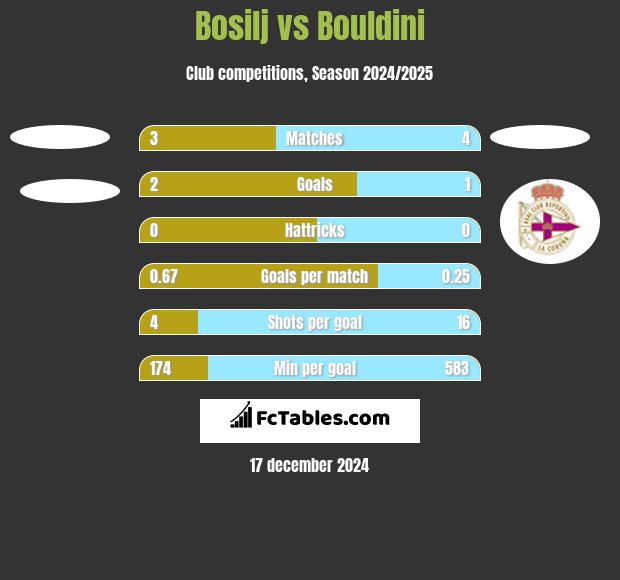 Bosilj vs Bouldini h2h player stats