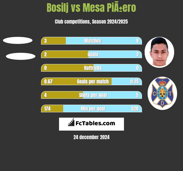 Bosilj vs Mesa PiÃ±ero h2h player stats