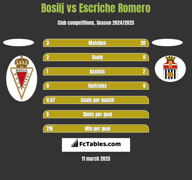 Bosilj vs Escriche Romero h2h player stats