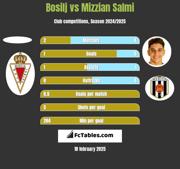 Bosilj vs Mizzian Salmi h2h player stats