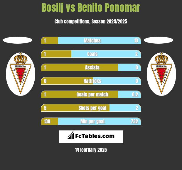 Bosilj vs Benito Ponomar h2h player stats