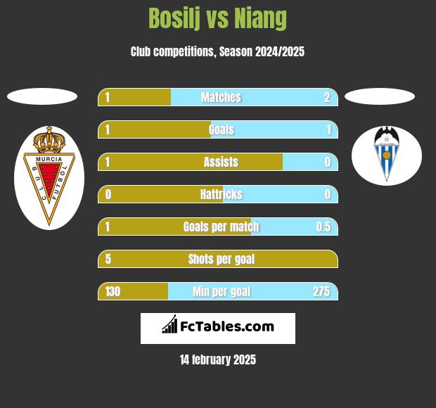 Bosilj vs Niang h2h player stats