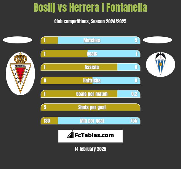 Bosilj vs Herrera i Fontanella h2h player stats