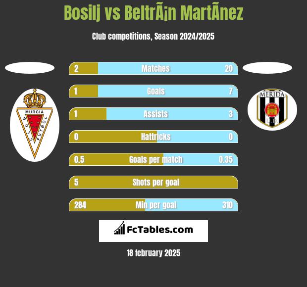 Bosilj vs BeltrÃ¡n MartÃ­nez h2h player stats