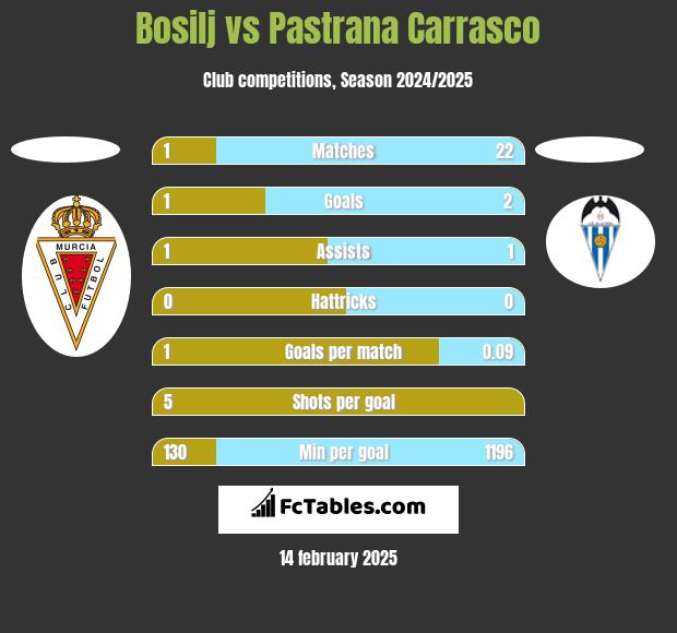 Bosilj vs Pastrana Carrasco h2h player stats