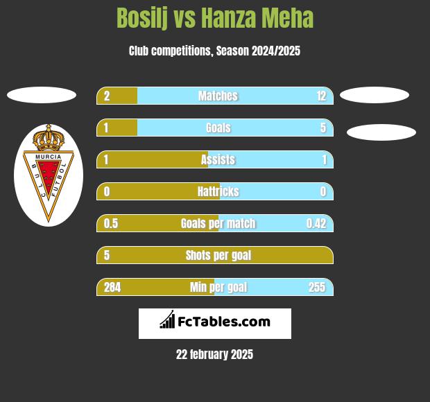 Bosilj vs Hanza Meha h2h player stats