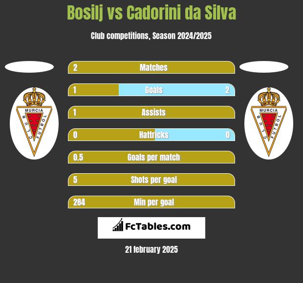 Bosilj vs Cadorini da Silva h2h player stats