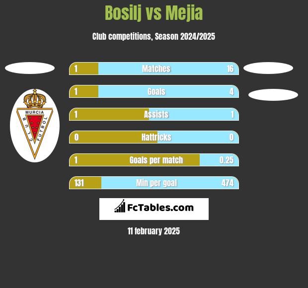 Bosilj vs Mejia h2h player stats