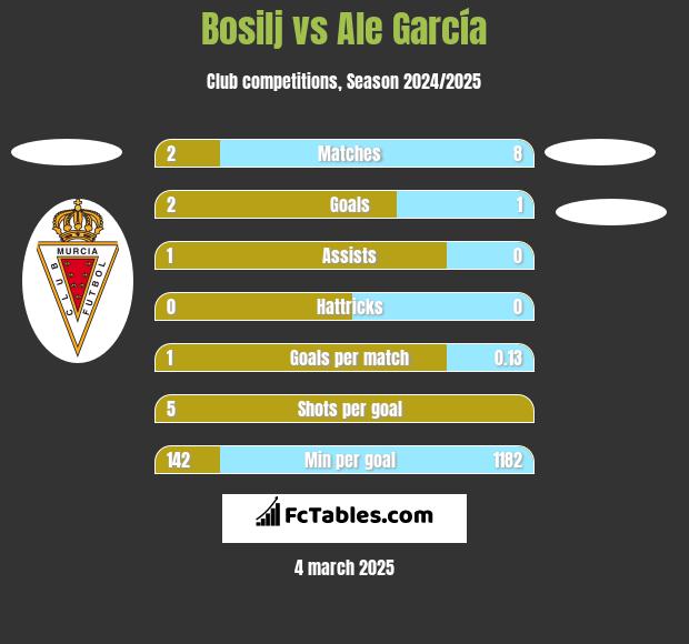 Bosilj vs Ale García h2h player stats