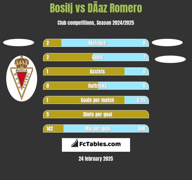 Bosilj vs DÃ­az Romero h2h player stats