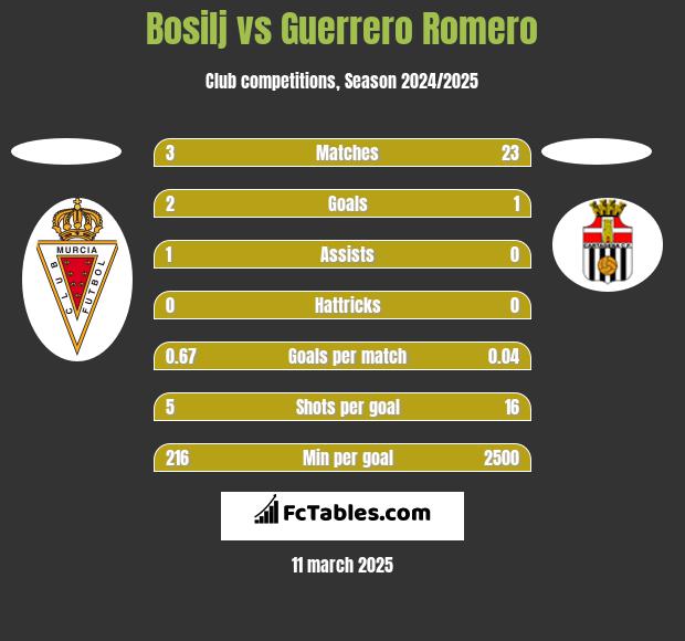 Bosilj vs Guerrero Romero h2h player stats