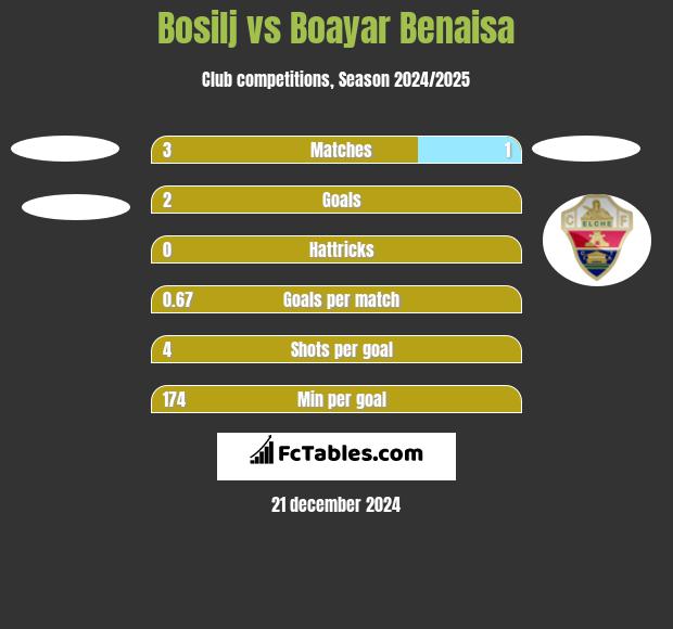 Bosilj vs Boayar Benaisa h2h player stats