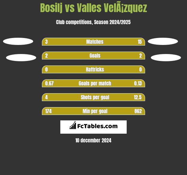 Bosilj vs Valles VelÃ¡zquez h2h player stats