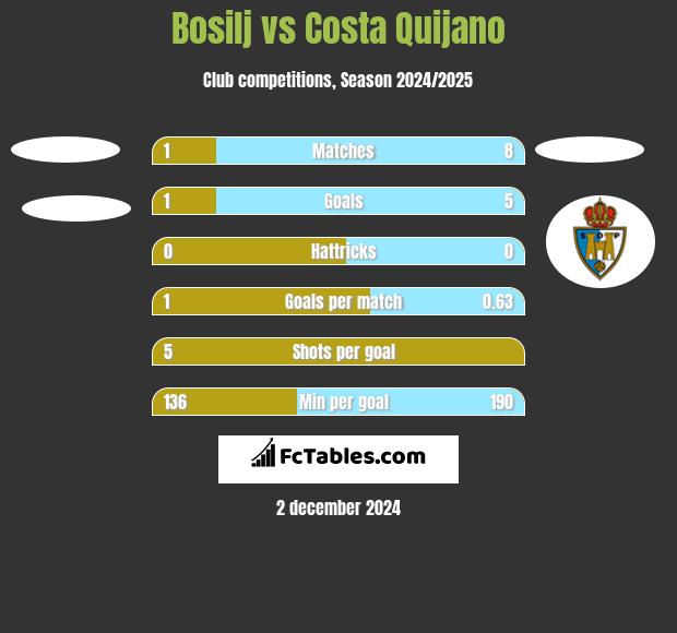 Bosilj vs Costa Quijano h2h player stats