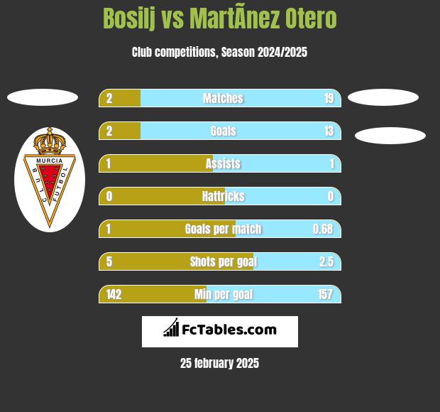 Bosilj vs MartÃ­nez Otero h2h player stats