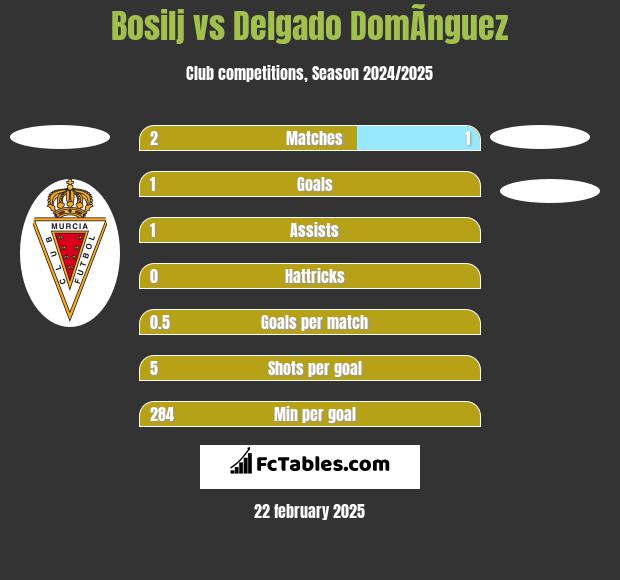 Bosilj vs Delgado DomÃ­nguez h2h player stats