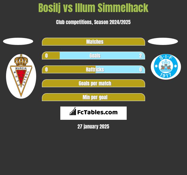 Bosilj vs Illum Simmelhack h2h player stats