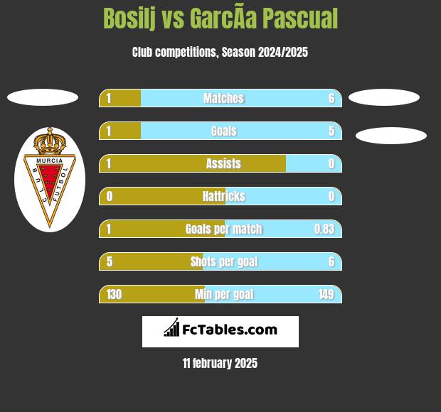 Bosilj vs GarcÃ­a Pascual h2h player stats