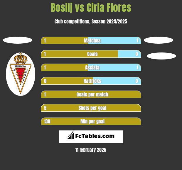 Bosilj vs Ciria Flores h2h player stats