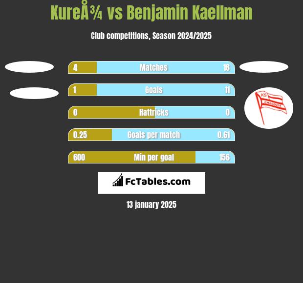 KureÅ¾ vs Benjamin Kaellman h2h player stats