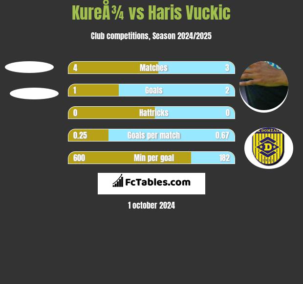 KureÅ¾ vs Haris Vuckic h2h player stats