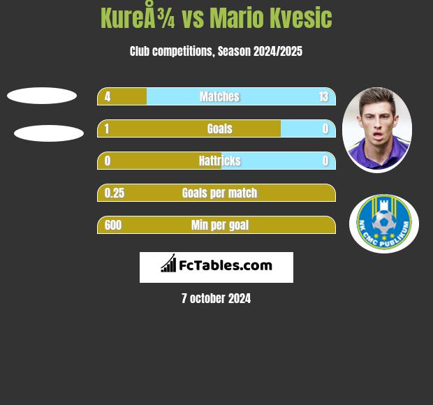 KureÅ¾ vs Mario Kvesic h2h player stats