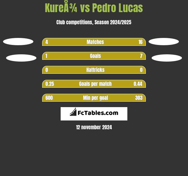 KureÅ¾ vs Pedro Lucas h2h player stats