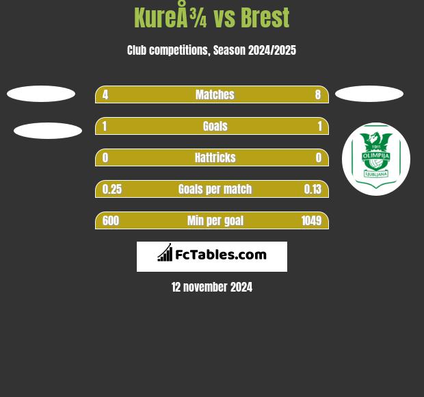 KureÅ¾ vs Brest h2h player stats