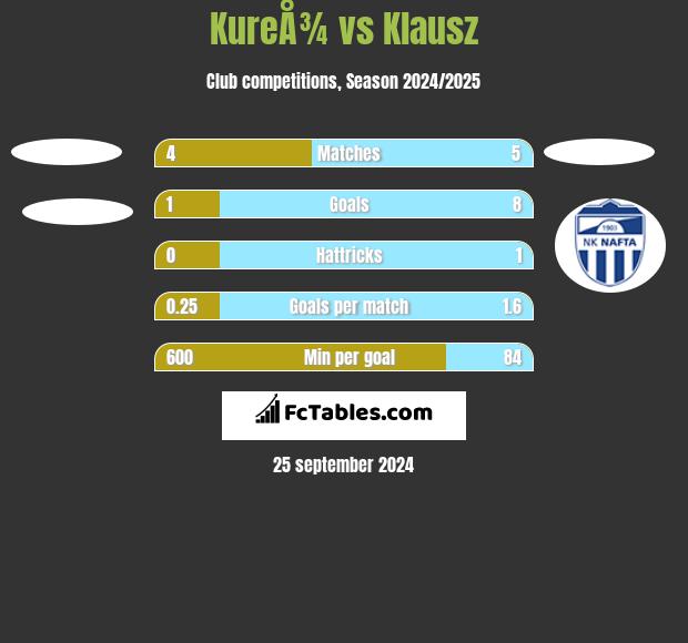 KureÅ¾ vs Klausz h2h player stats