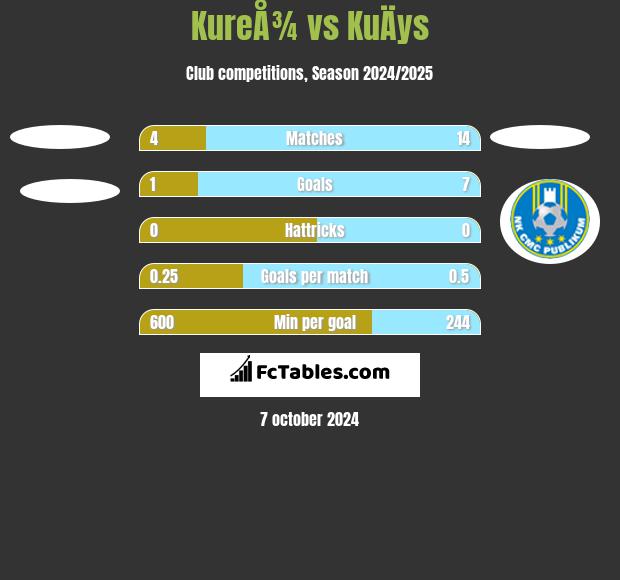 KureÅ¾ vs KuÄys h2h player stats