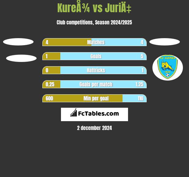 KureÅ¾ vs JuriÄ‡ h2h player stats