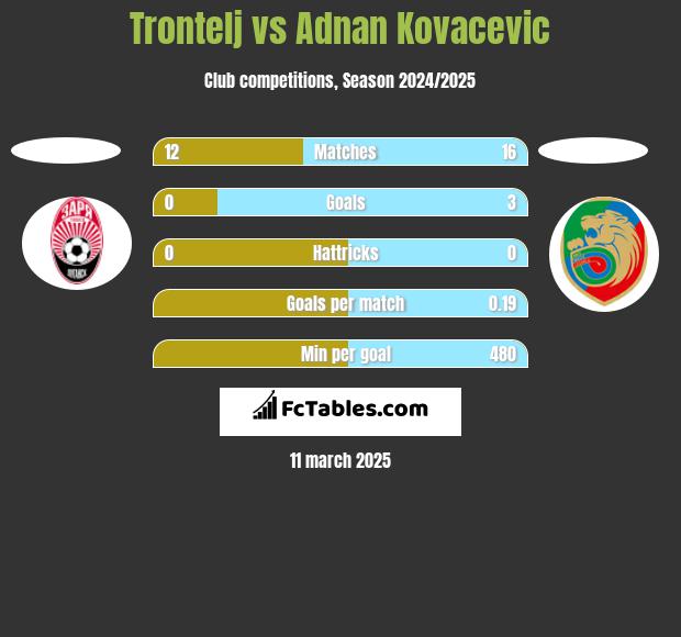 Trontelj vs Adnan Kovacevic h2h player stats