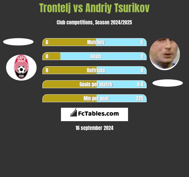 Trontelj vs Andriy Tsurikov h2h player stats