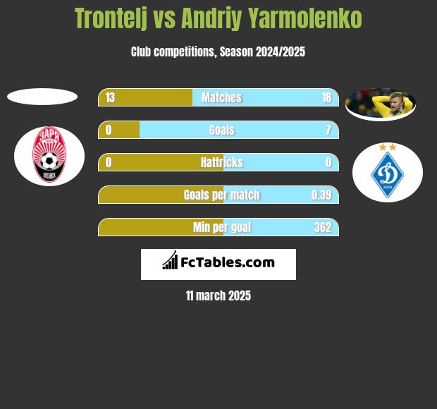 Trontelj vs Andriy Yarmolenko h2h player stats