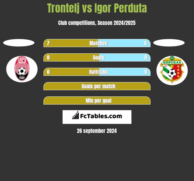 Trontelj vs Igor Perduta h2h player stats