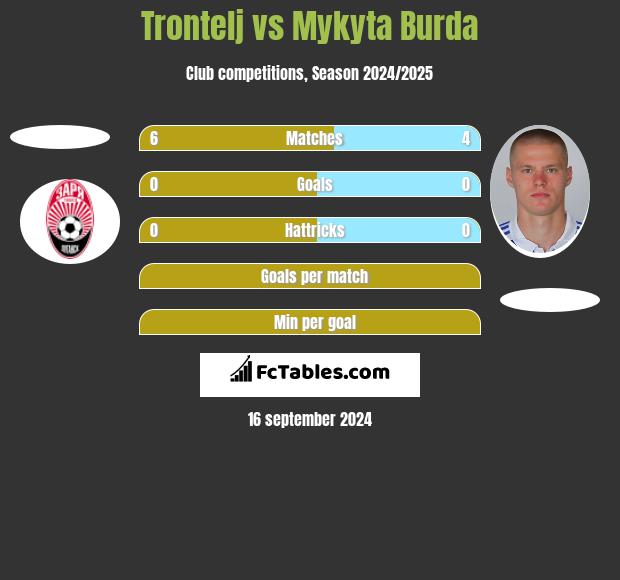 Trontelj vs Mykyta Burda h2h player stats