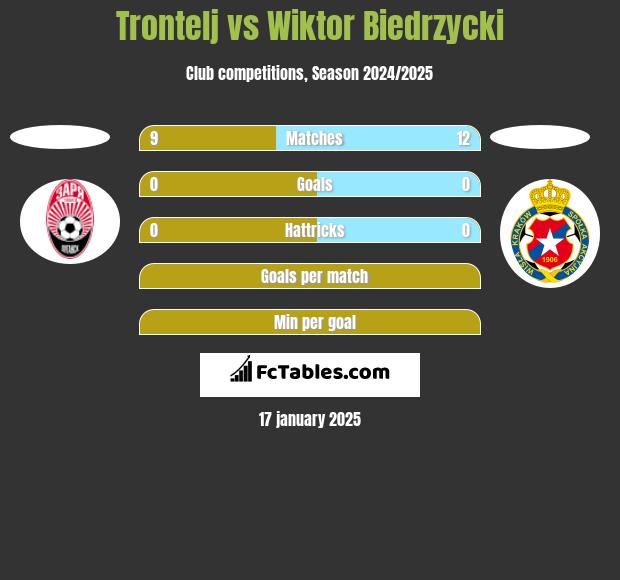 Trontelj vs Wiktor Biedrzycki h2h player stats