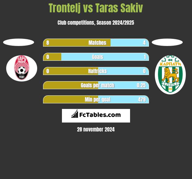 Trontelj vs Taras Sakiv h2h player stats