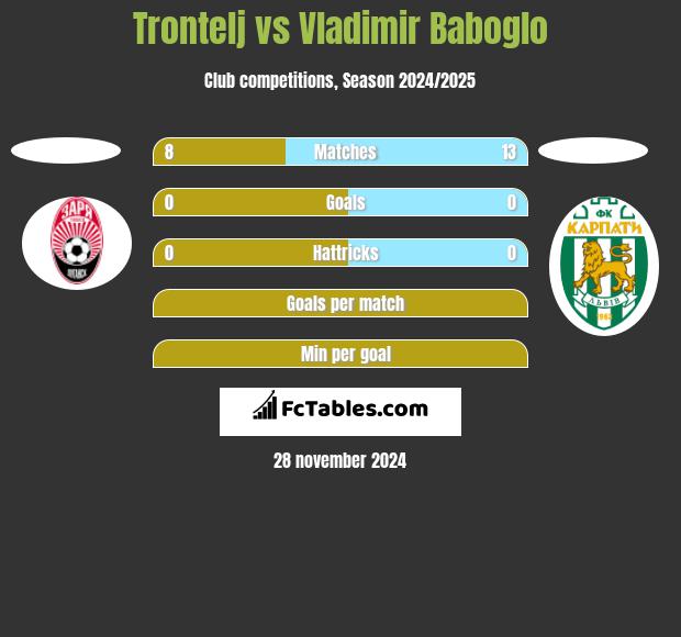 Trontelj vs Vladimir Baboglo h2h player stats