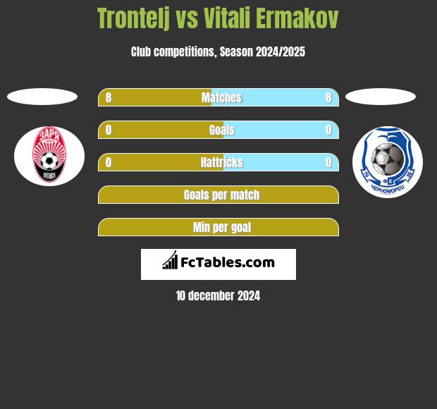 Trontelj vs Vitali Ermakov h2h player stats