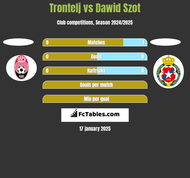 Trontelj vs Dawid Szot h2h player stats