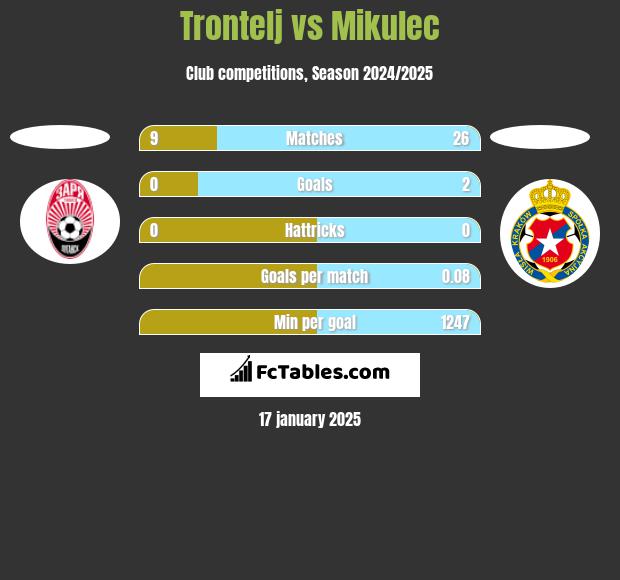 Trontelj vs Mikulec h2h player stats