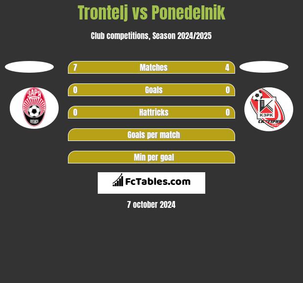 Trontelj vs Ponedelnik h2h player stats