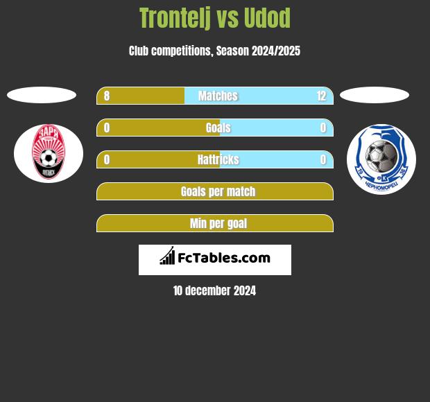 Trontelj vs Udod h2h player stats