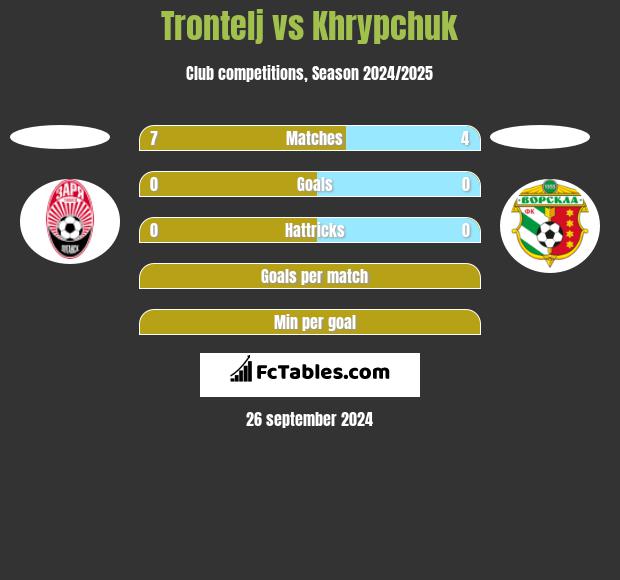 Trontelj vs Khrypchuk h2h player stats