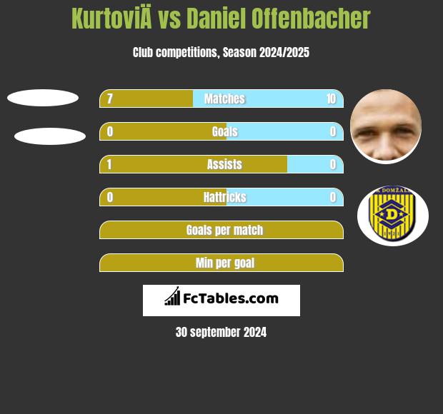 KurtoviÄ vs Daniel Offenbacher h2h player stats